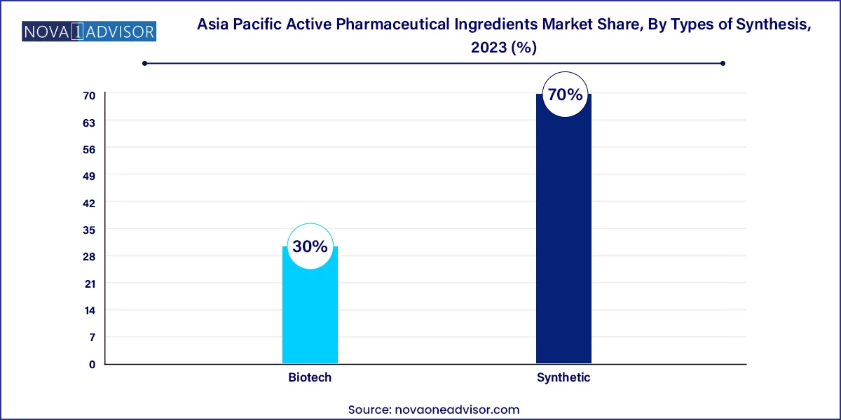 Asia Pacific Active Pharmaceutical Ingredients Market Share, By Types of Synthesis, 2023 (%)