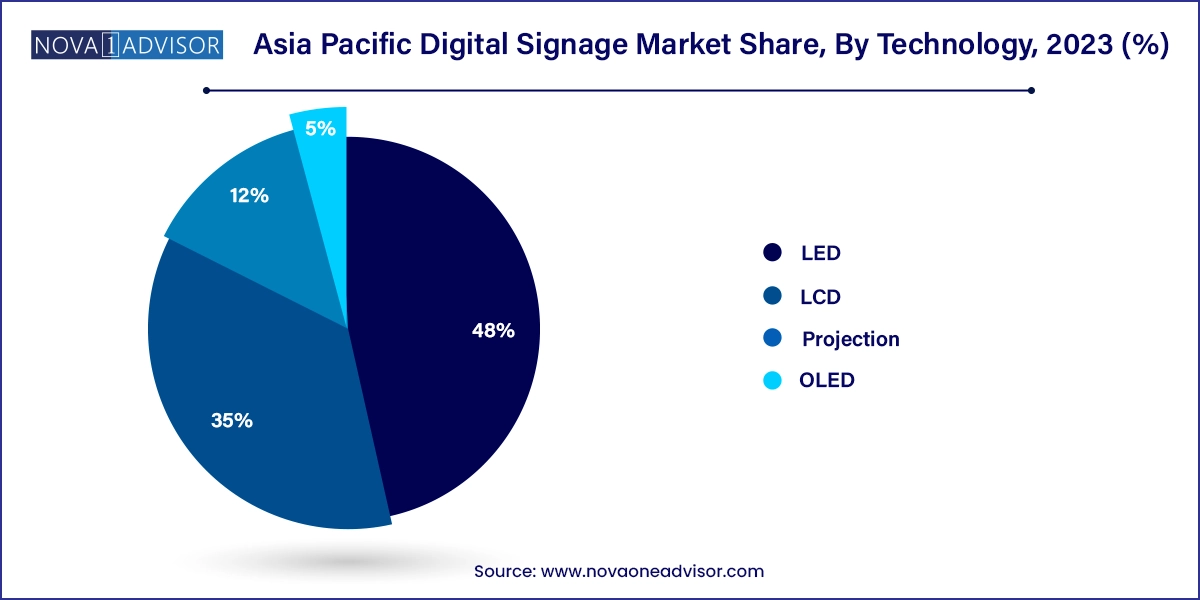 Asia Pacific Digital Signage Market Share, By Technology, 2023 (%)
