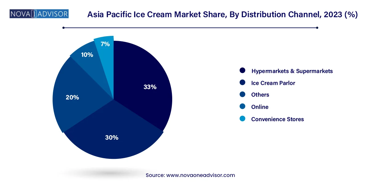 Asia Pacific Ice Cream Market Share, By Distribution Channel, 2023 (%)