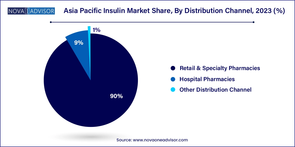 Asia Pacific Insulin Market Share, By Distribution Channel, 2023 (%)
