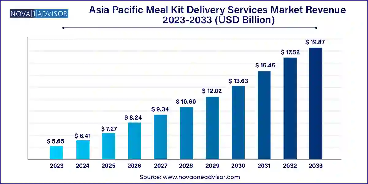 Asia Pacific Meal Kit Delivery Services Market Size 2024 To 2033