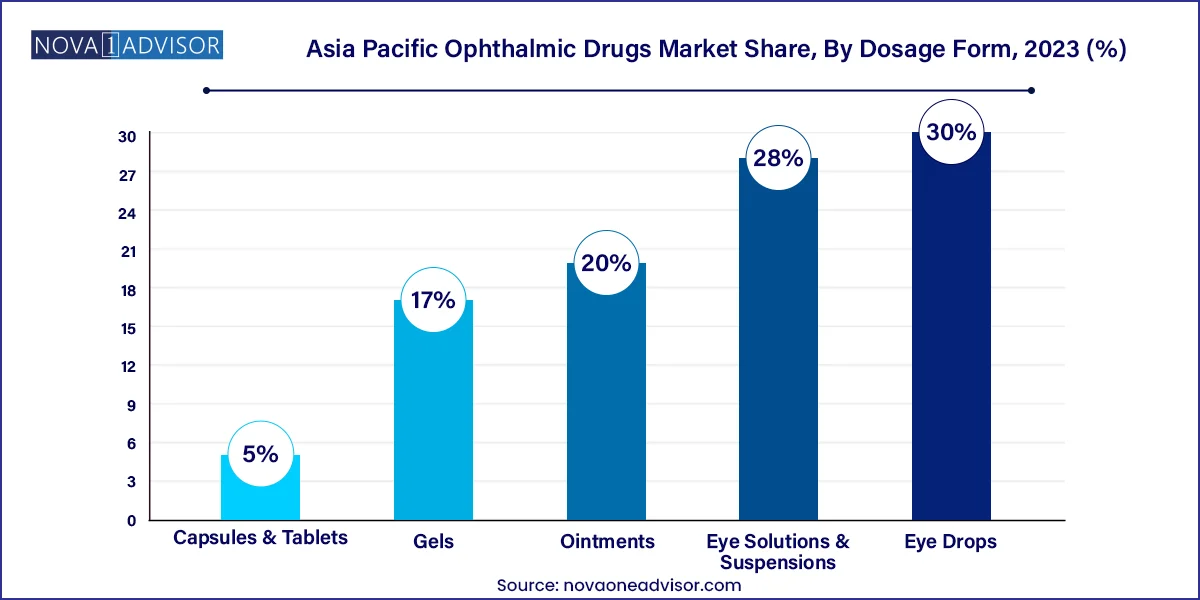 Asia Pacific Ophthalmic Drugs Market Share, By Dosage Form, 2023 (%)
