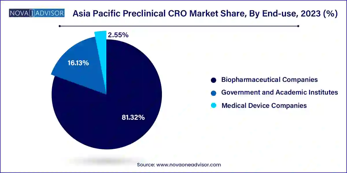 Asia Pacific Preclinical CRO Market Share, By End-use, 2023 (%)