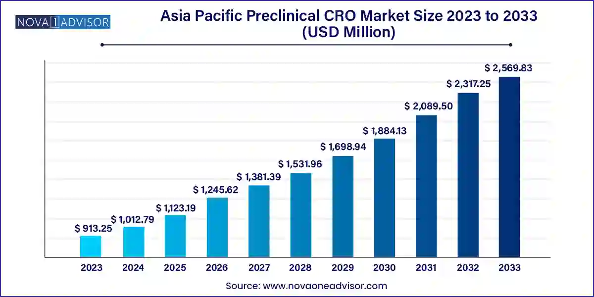 Asia Pacific Preclinical CRO Market Size 2024 To 2033