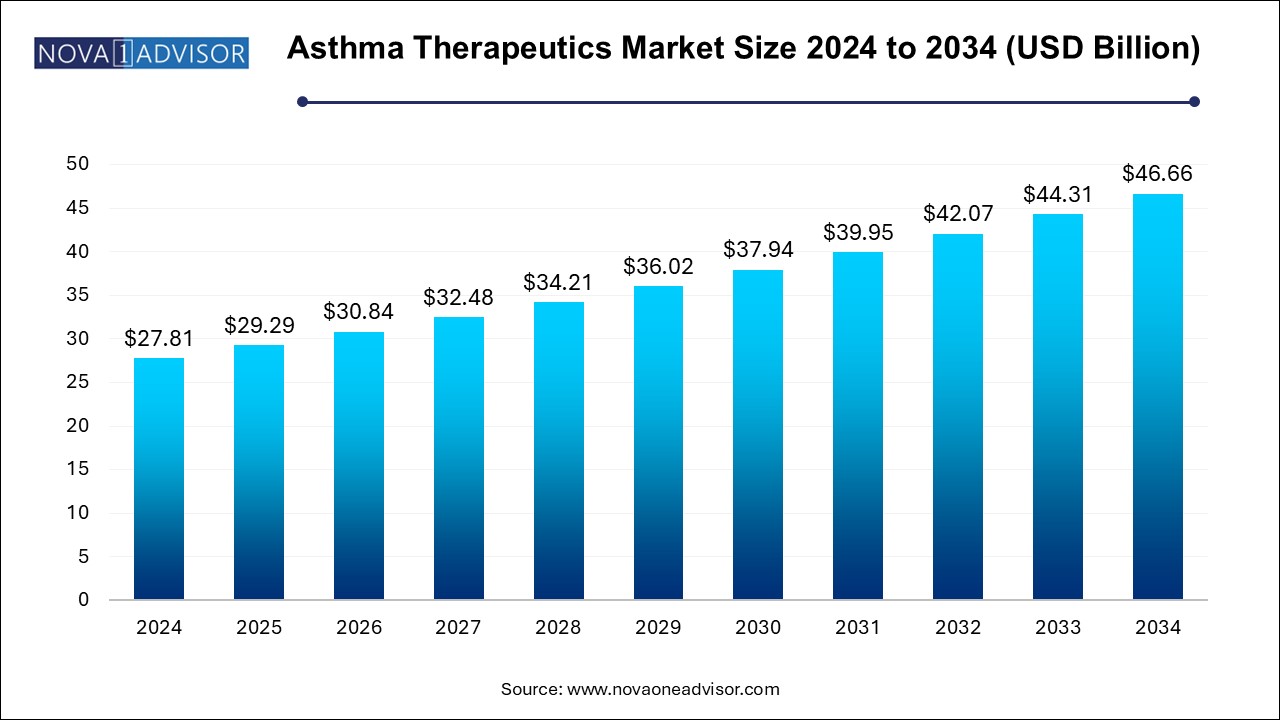 Asthma Therapeutics Market Size 2024 To 2034