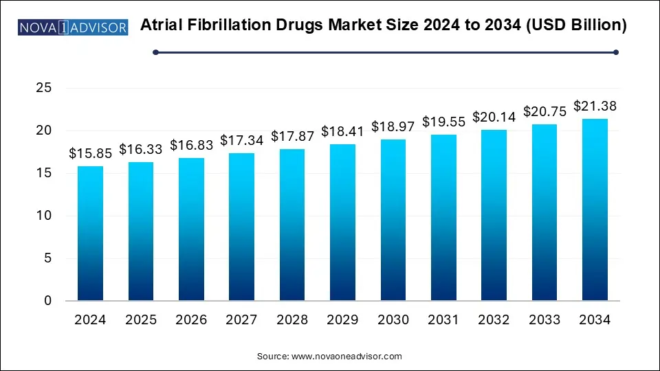 Atrial Fibrillation Drugs Market Size 2024 To 2034
