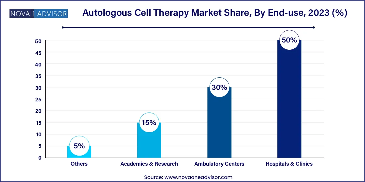 Autologous Cell Therapy Market Share, By End-use, 2023 (%)