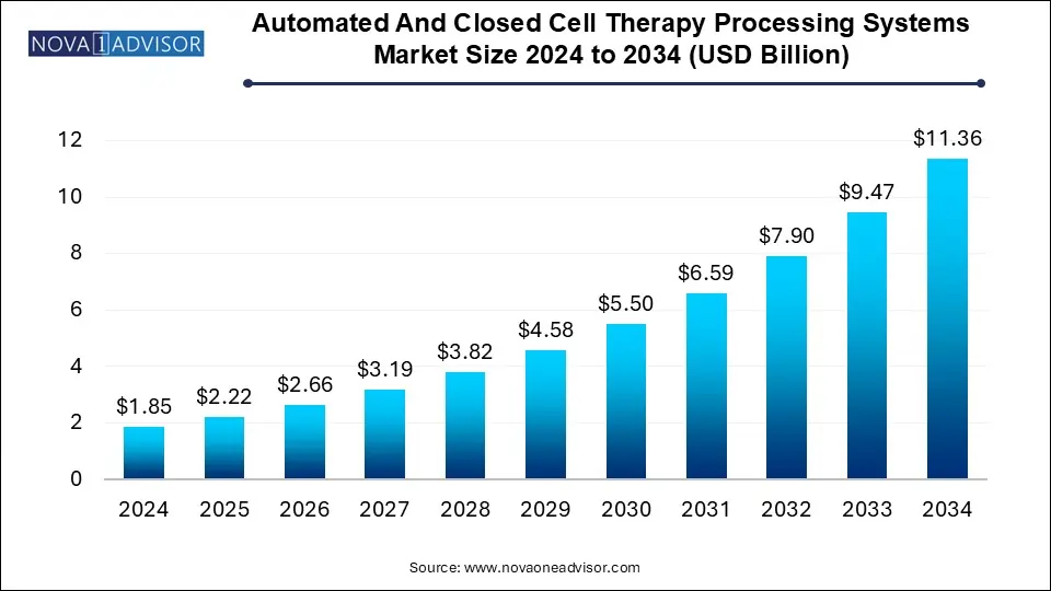 Automated And Closed Cell Therapy Processing Systems Market Size 2024 To 2034