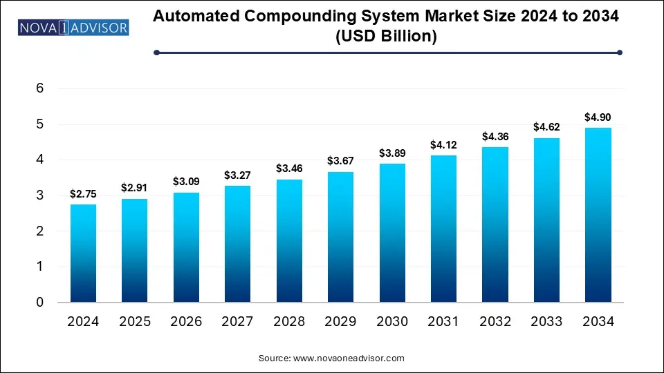 Automated Compounding System Market Size 2024 To 2034