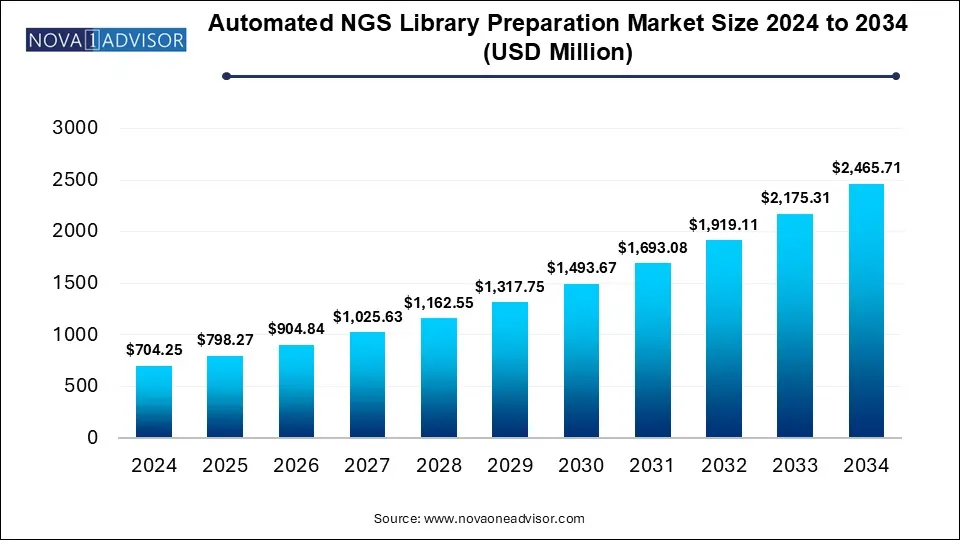 Automated NGS Library Preparation Market Size 2024 To 2034