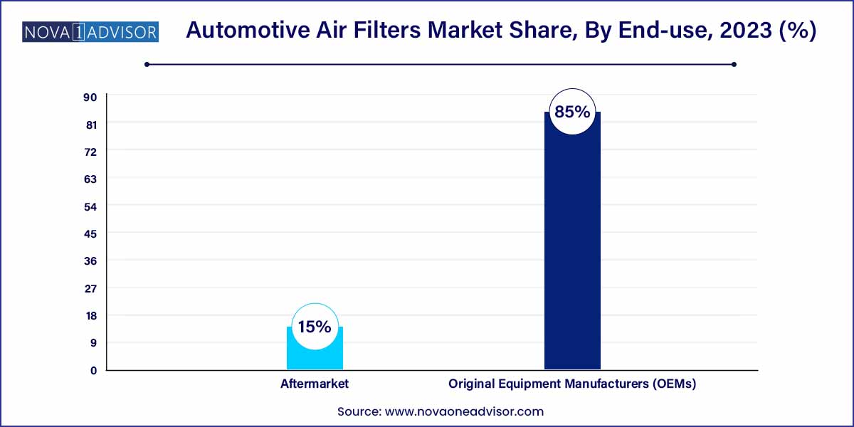 Automotive Air Filters Market Share, By End-use, 2023 (%)