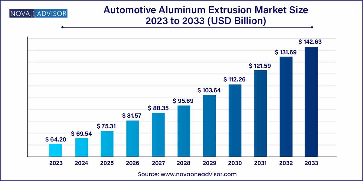 Automotive Aluminum Extrusion Market Size 2024 To 2033