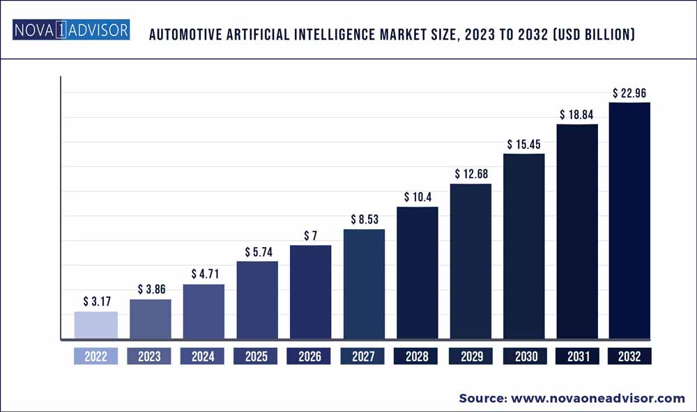 automotive artificial intelligence market size