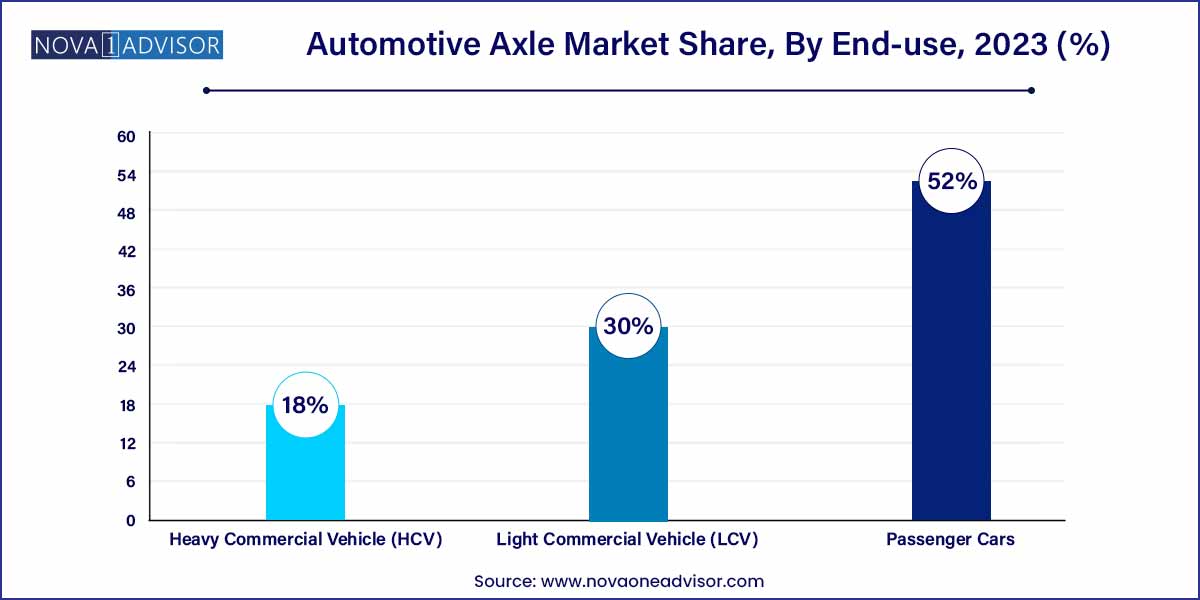 Automotive Axle Market Share, By End-use, 2023 (%)