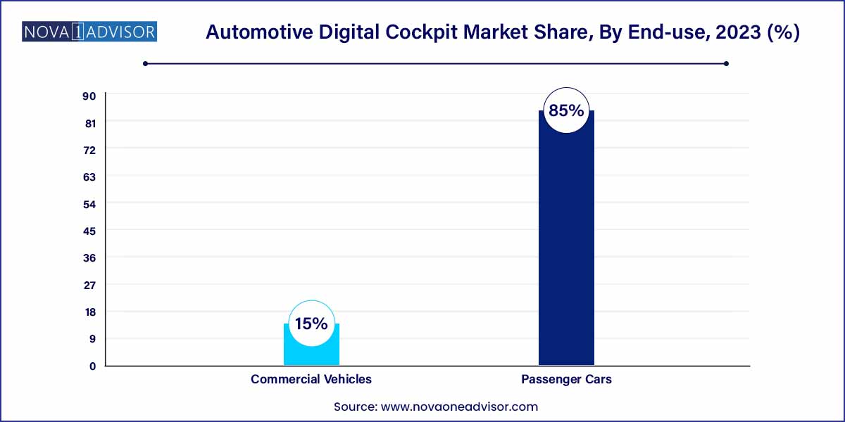 Automotive Digital Cockpit Market Share, By End-use, 2023 (%)