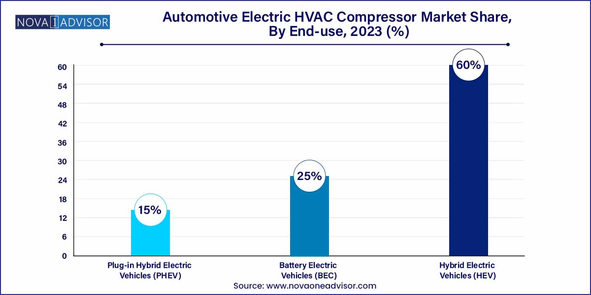 Automotive Electric HVAC Compressor Market Share, By End-use, 2023 (%)