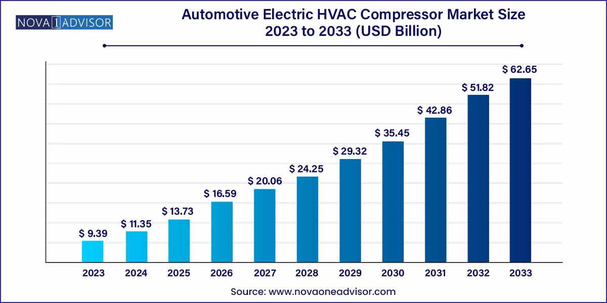 Automotive Electric HVAC Compressor Market Size 2024 To 2033