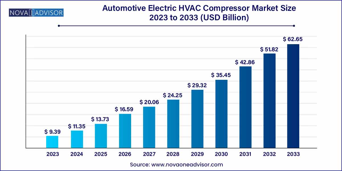 Automotive Electric HVAC Compressor Market Size 2024 To 2033