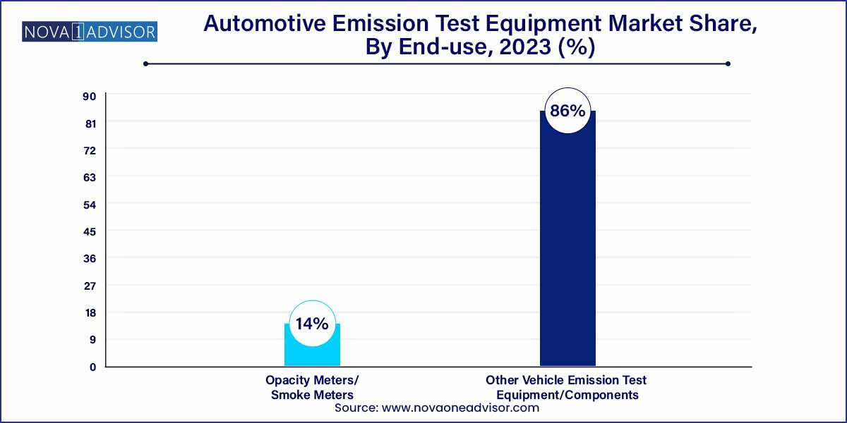 Automotive Emission Test Equipment Market Share, By End-use, 2023 (%)