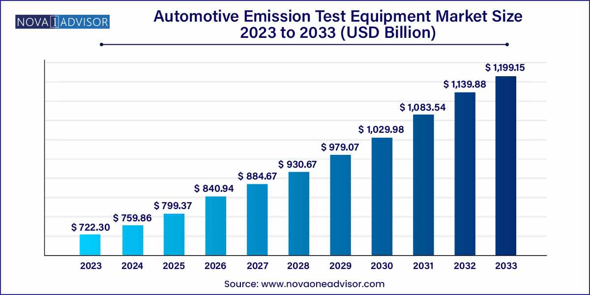 Automotive Emission Test Equipment Market Size 2024 To 2033