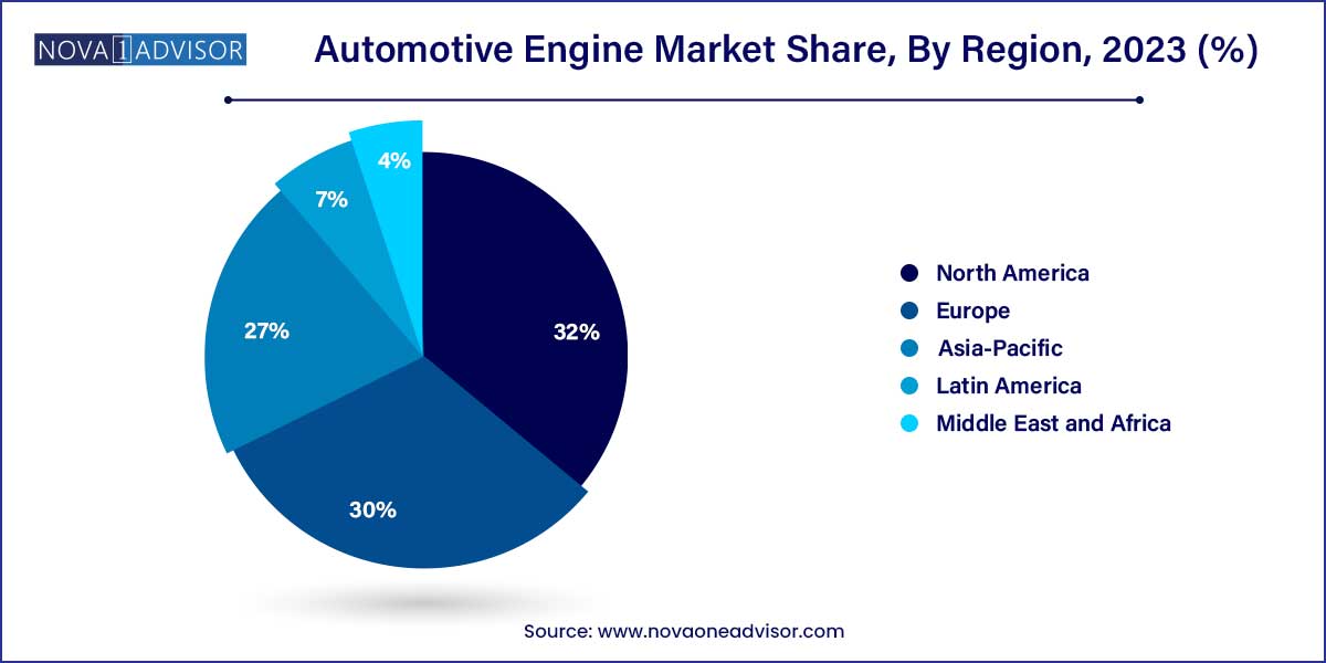 Automotive Engine Market Share, By Region 2023 (%)