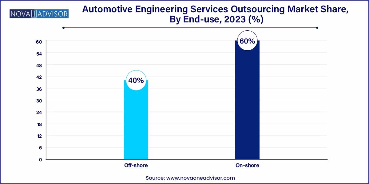 Automotive Engineering Services Outsourcing Market Share, By End-use, 2023 (%)