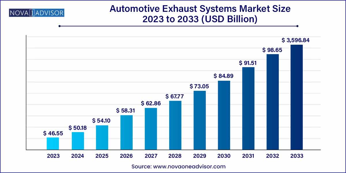 Automotive Exhaust Systems Market Size 2024 To 2033