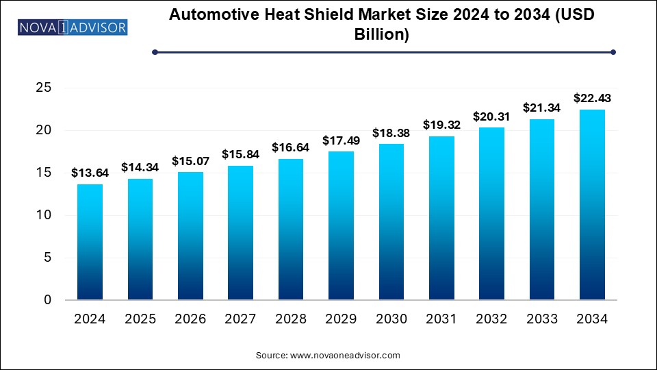 Automotive Heat Shield Market Size 2024 To 2034