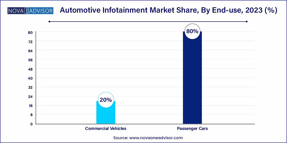Automotive Infotainment Market Share, By End-use, 2023 (%)