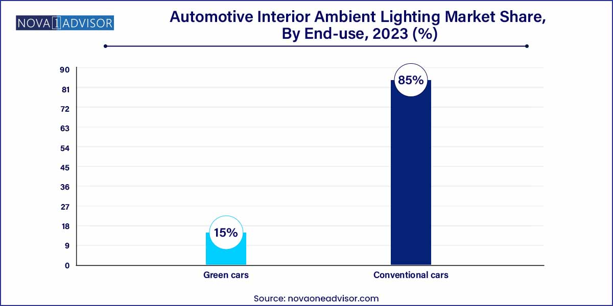 Automotive Interior Ambient Lighting Market Share, By End-use, 2023 (%)