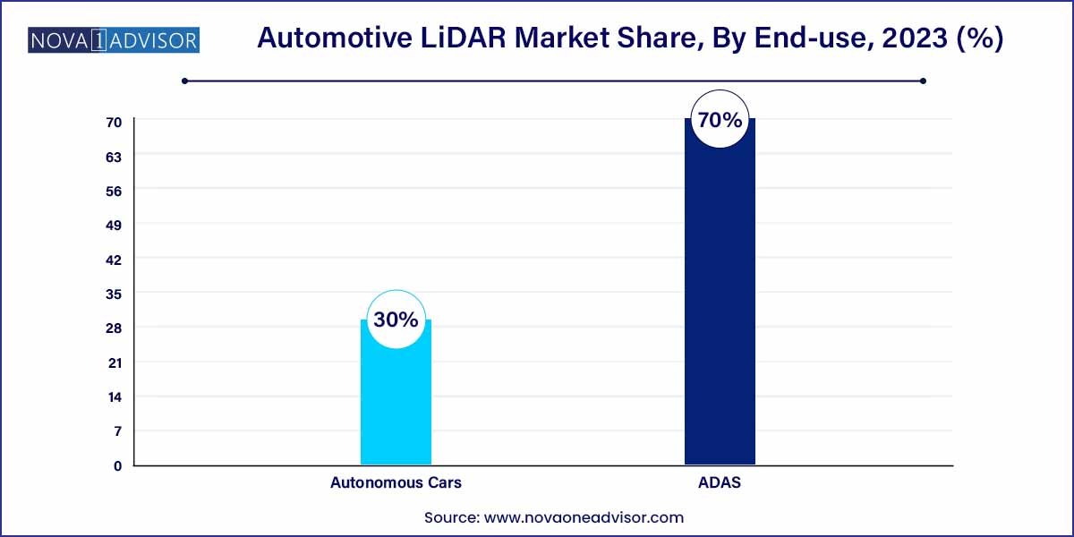 Automotive LiDAR Market Share, By End-use, 2023 (%)