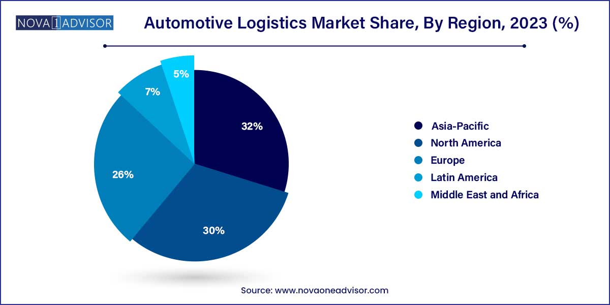 Automotive Logistics Market Share, By Region 2023 (%)
