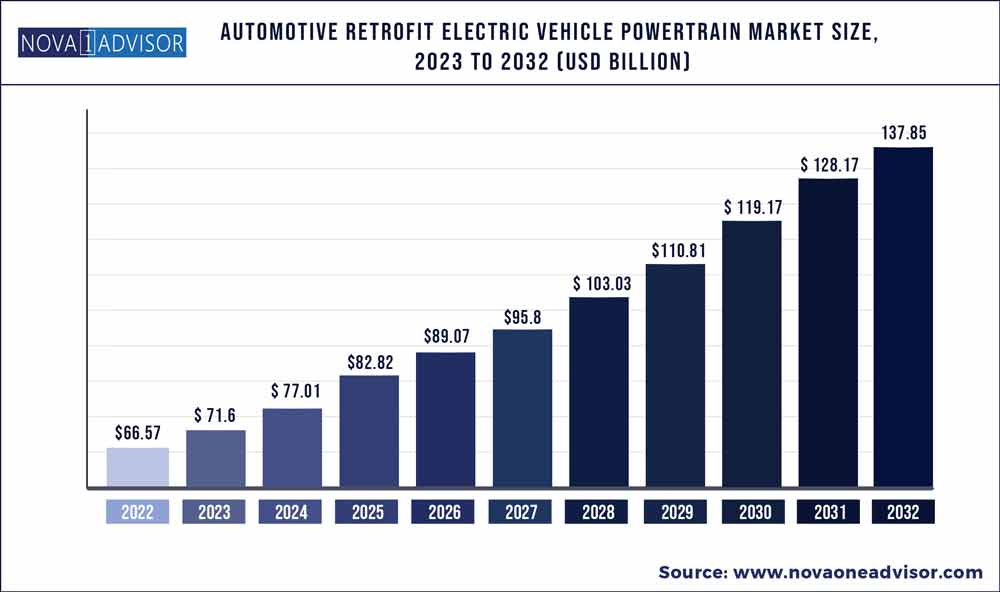 Automotive Retrofit Electric Vehicle Powertrain Market Size, 2023 to 2032