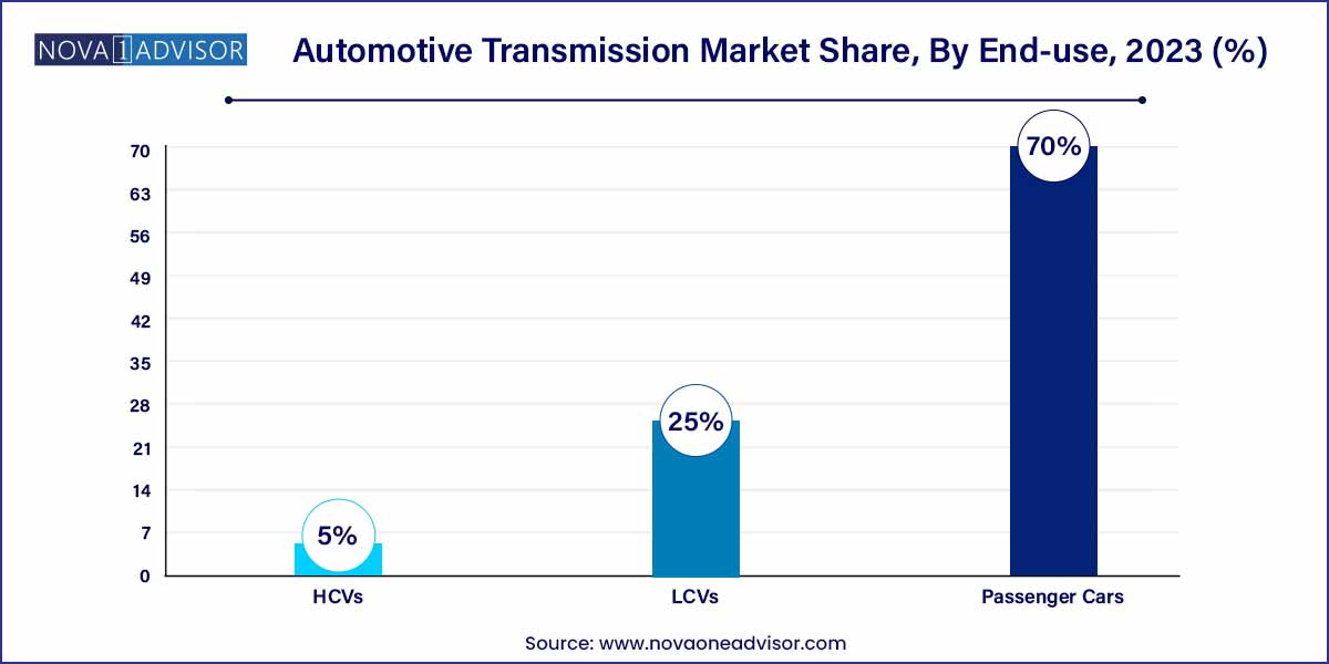 Automotive Transmission Market Share, By End-use, 2023 (%)