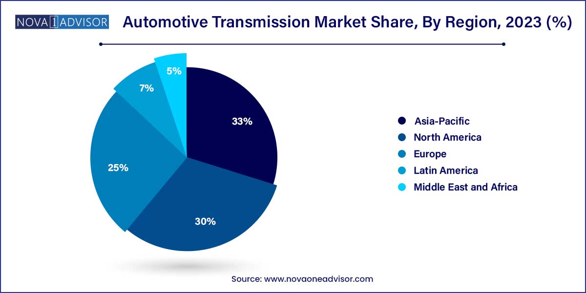 Automotive Transmission Market Share, By Region 2023 (%)