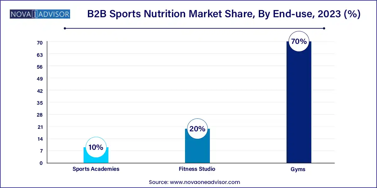 B2B Sports Nutrition Market Share, By End-use, 2023 (%)