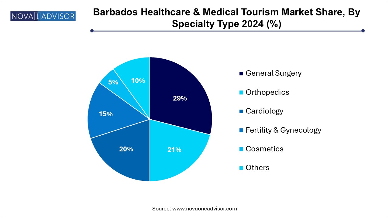 Barbados Healthcare & Medical Tourism Market Share, By Specialty Type 2024 (%)