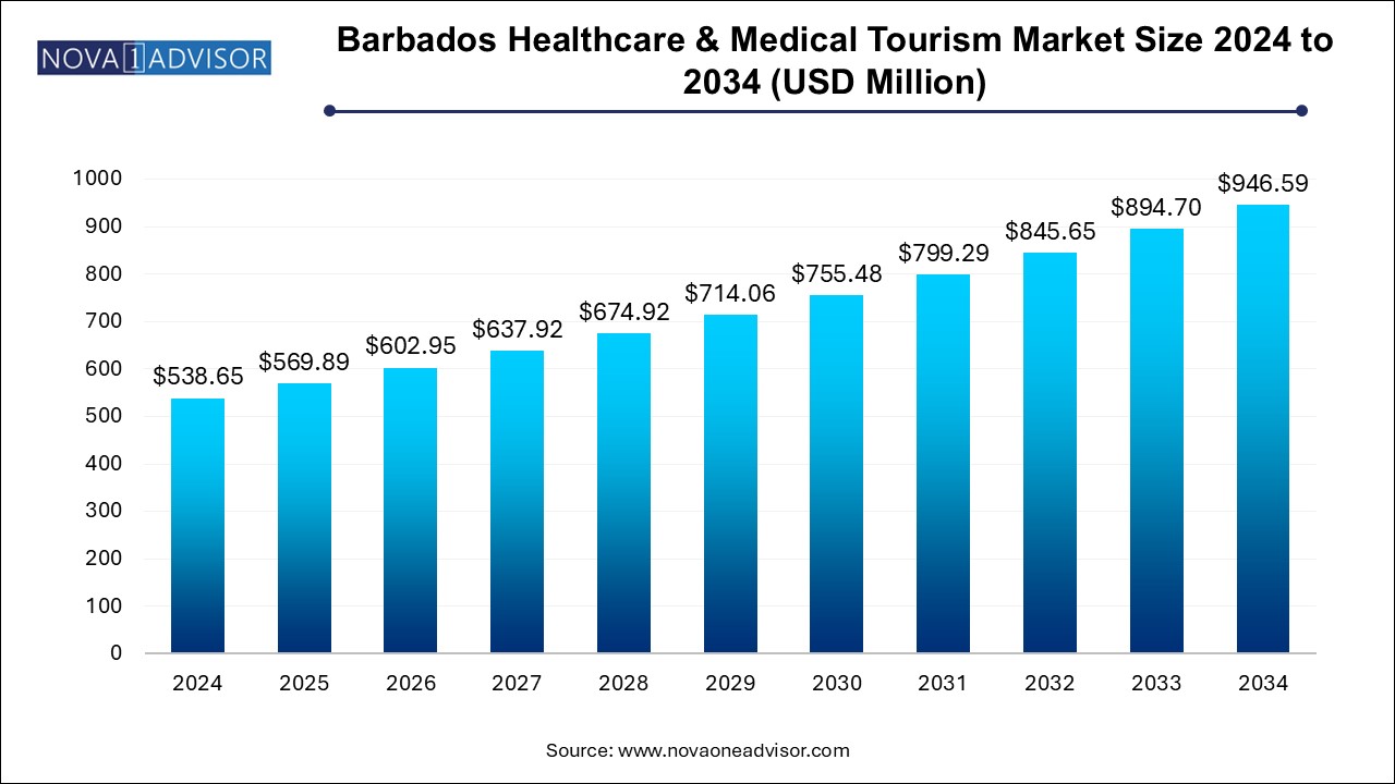 Barbados Healthcare & Medical Tourism Market Size 2024 To 2034