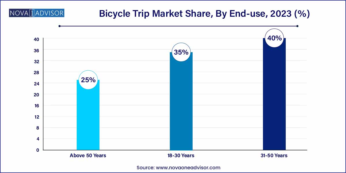 Bicycle Trip Market Share, By End-use, 2023 (%)