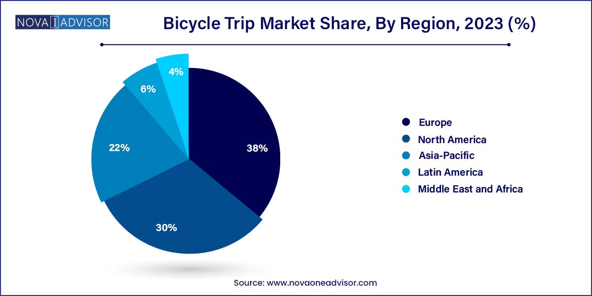 Bicycle Trip Market Share, By Region 2023 (%)