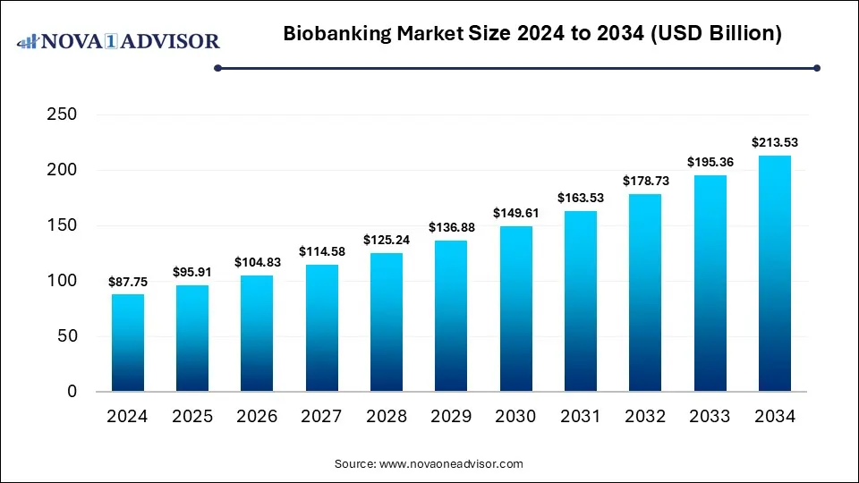 Biobanking Market Size 2024 To 2034
