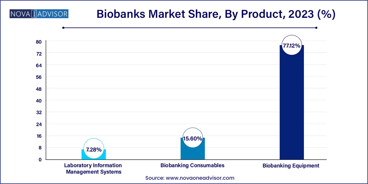 Biobanks Market Share, By Product, 2023 (%)