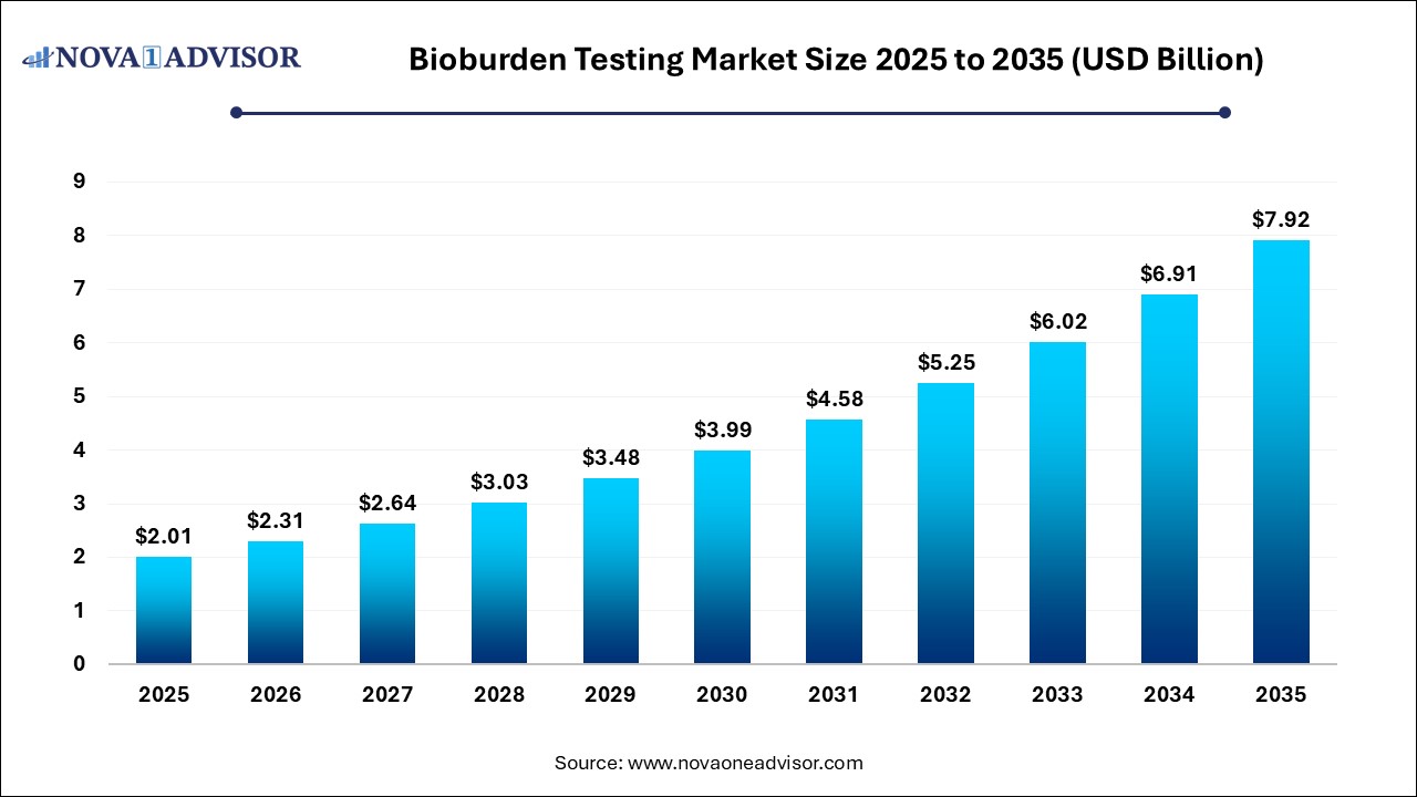 Bioburden Testing Market Size 2025 To 2035 Bioburden Testing Market Size 2025 To 2035