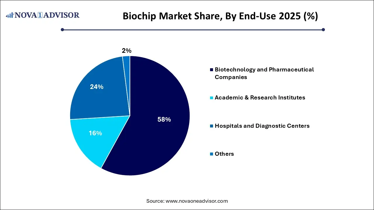 Biochip Market Share, By End-Use 2025 (%)