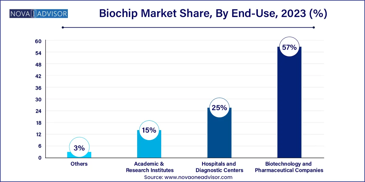 Biochip Market Share, By End-Use, 2023 (%)