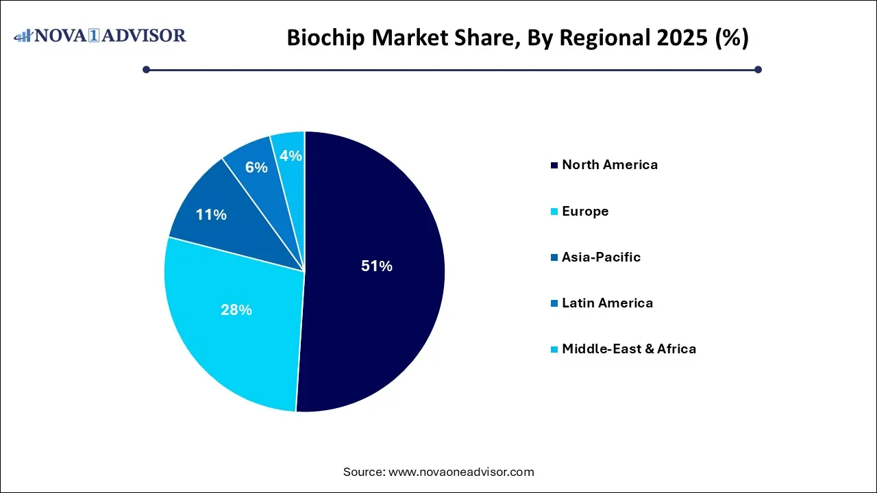 Biochip Market Share, By Regional 2025 (%)
