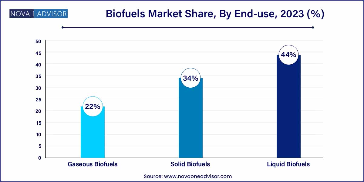 Biofuels Market Share, By End-use, 2023 (%)