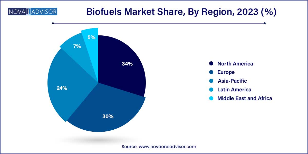 Biofuels Market Share, By Region 2023 (%)