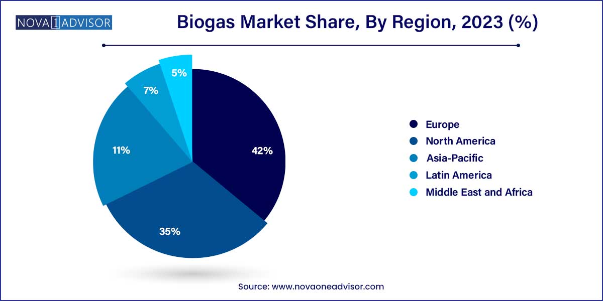 Biogas Market Share, By Region 2023 (%)