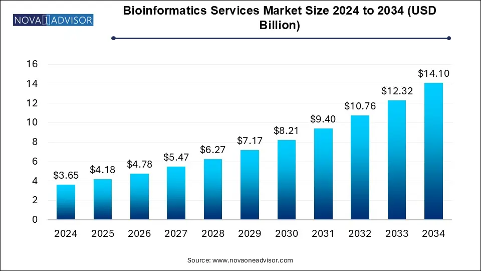 Bioinformatics Services Market Size 2024 To 2034